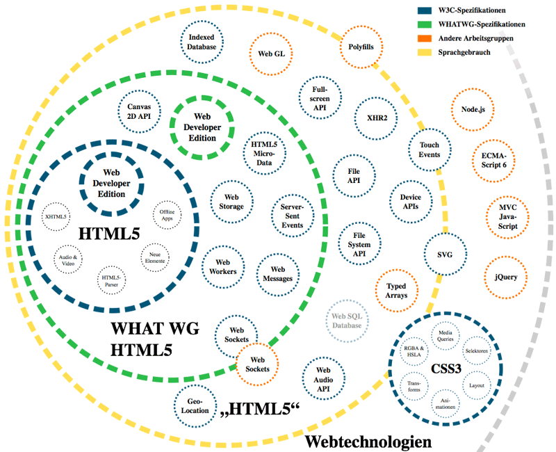 Übersicht der Webtechnologien rund um HTML5